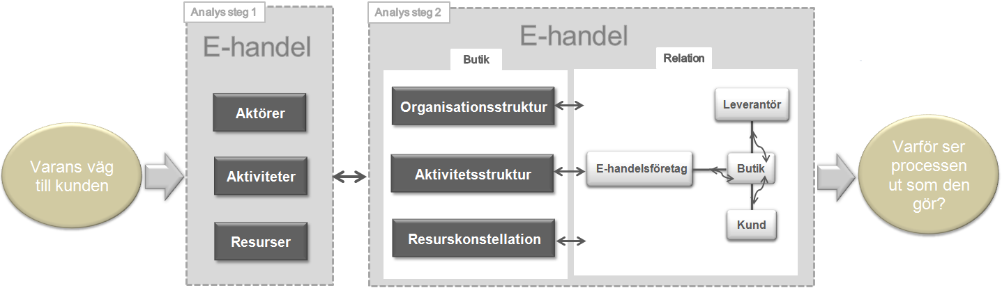 2.7 Analysmodell Figur 3. Analysmodell. Analysmodellen tar sin utgångspunkt i varans väg till kunden med e-handel.