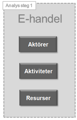 6. Analys I detta kapitel presenteras analysen i två steg med utgångspunkt från analysmodellen.