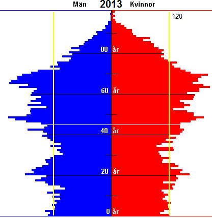 BEFOLKNINGSSAMMANSÄTTNING En befolkningspyramid illustrerar befolkningens åldersfördelning och ger också en fingervisning om den framtida befolkningsutvecklingen.