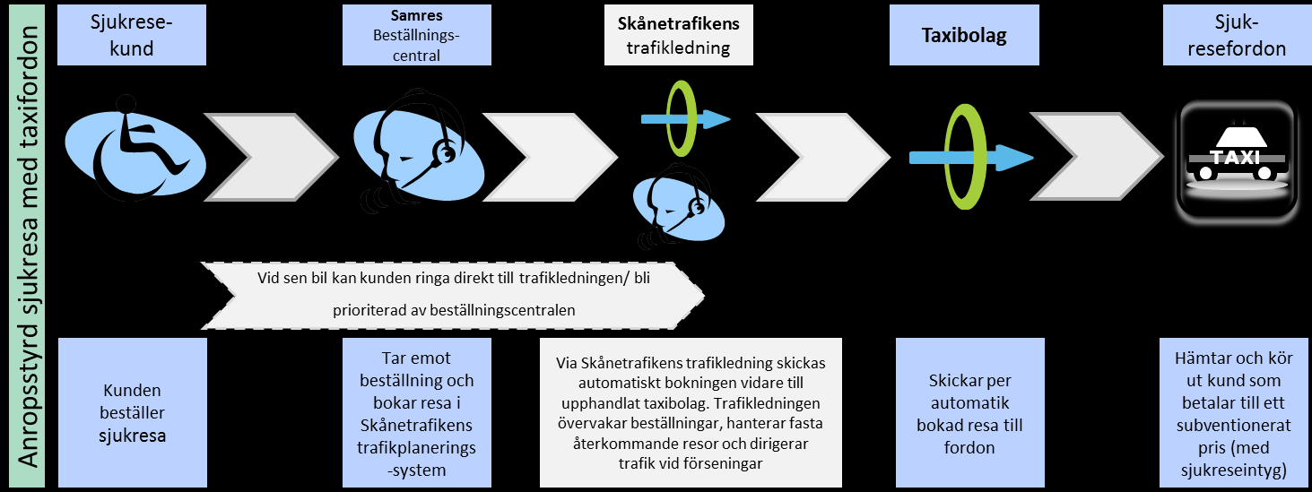 Figur 2 Genomförande av sjukresa som planeras och utförs av den resande själv (kollektivtrafik/egen bil) Beställning och genomförande av anropsstyrd sjukresa med taxifordon Inom ramen för utförandet