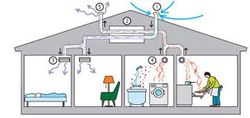 Figur 1. Exempel på F-system Figur 2. Exempel på FTX-system Om huset däremot byggs som ett passivhus så kommer ventilationen vara mycket styrd och begränsad och huset väldigt tätt.