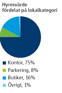 Färdigställda fastigheter, Övriga Europa Löptider kontrakterade hyror, färdigställda fastigheter Hyresandel, % Övriga Europa 2012 0 2013 0 2014 0 2015 och senare 95 Bostäder 0 Parkering 5 Totalt 100