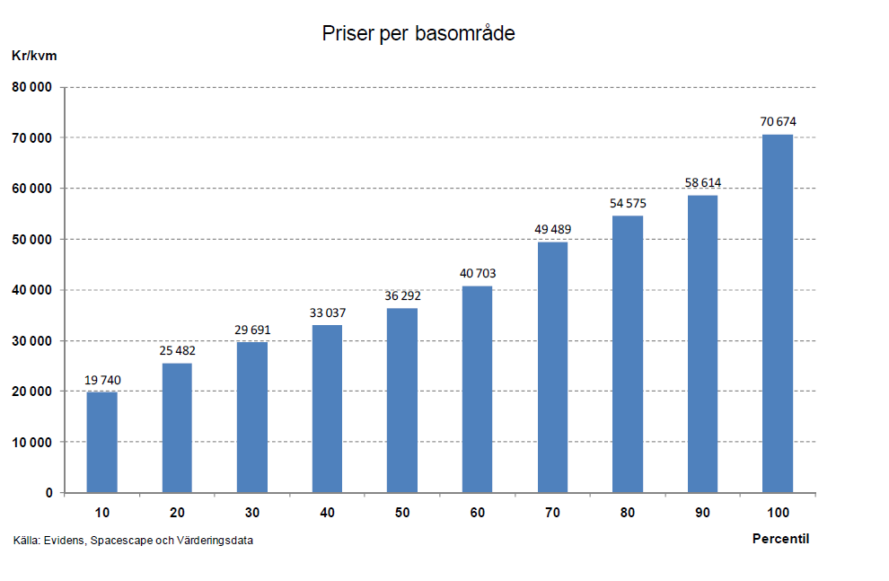 Modellens tillämpbarhet i Lund Den lägsta percentilen i det analyserade materialet har priser under 20 000 kr/kvm och den högsta percentilen över 70 000 kr/kvm.