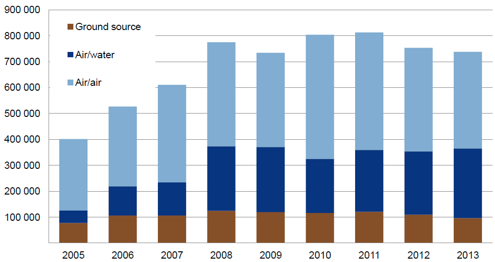 Figur 18 Värmepumpsförsäljningen i Europa 2005 2013. Källa: EHPA Not: Den uppskattade siffran för 2013 har uppdaterats till 771 245 enheter i EHPA:s press release.