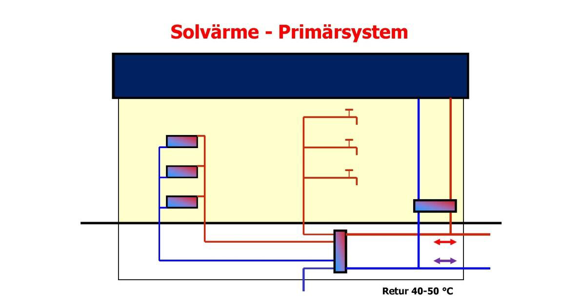 38 Figur 40. Flerbostadshus med ett solvärmesystem (solfångare) kopplad direkt till fjärrvärmesystemet Principskiss. 2.1.