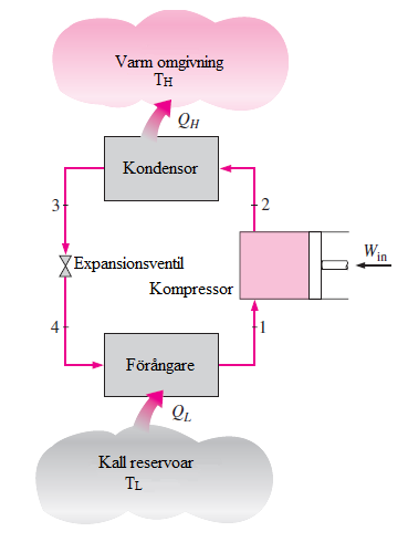 Figur 1. Värmeöverföring från ett kallt ställe till ett varmt med hjälp av en värmepump. Alla enheter är positiva. (Cengel & Boles 2006, s. 611) 2.