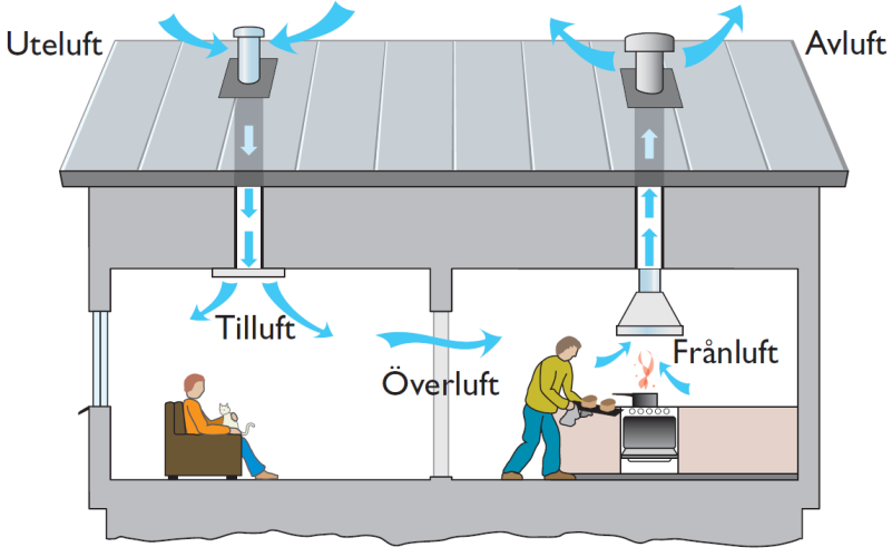 6. Lufttillförsel Grundprincip för alla ventilationssystem: Luften sugs ut (frånluft) ur fukt- och luktbelastade rum som kök, bad, toalett och tvättstuga eller också i hallen / korridorer på kontoret.