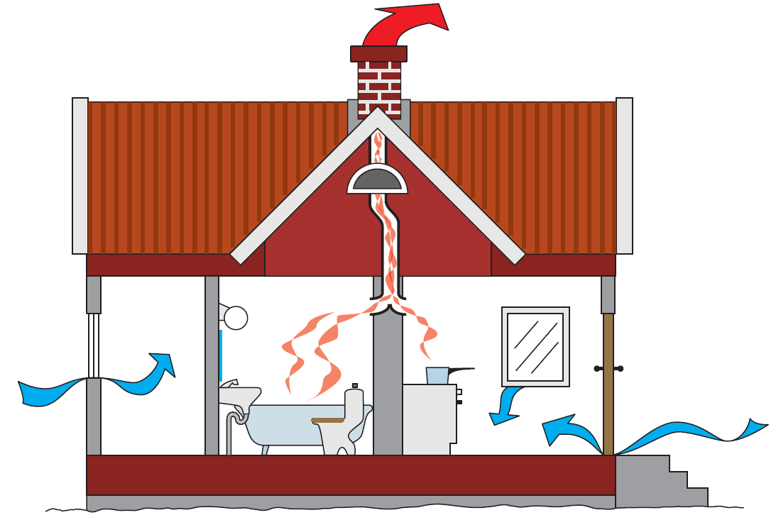 11. Olika ventilationssystem Självdrag (S-system) I ett självdragsystem finns inga fläktar för till- eller frånluft.