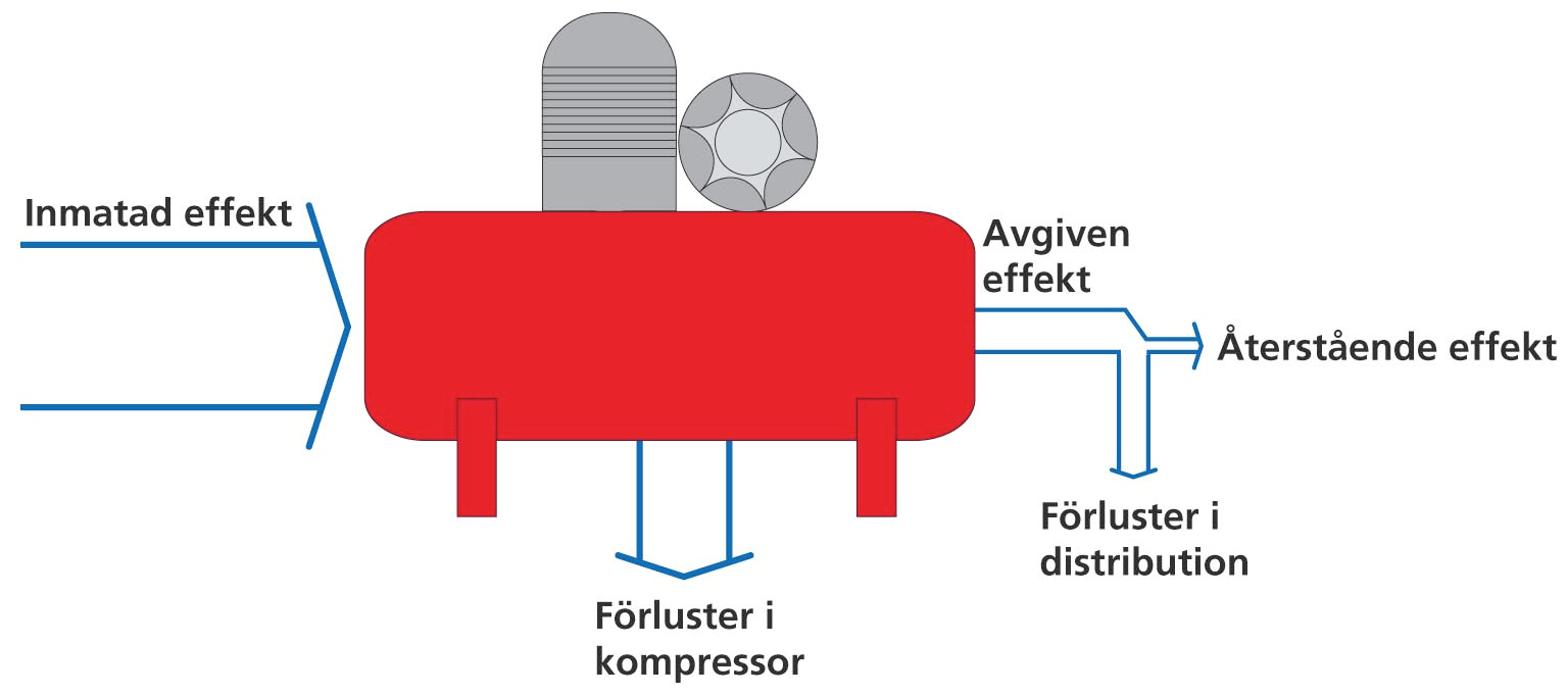 Varför tryckluft?