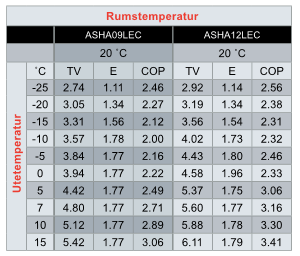 3. EFFEKTIVITETEN HOS DE OLIKA VÄRMEPUMPARNA 3.1. Luft När det gäller luftvärmepumpar kan man säga att de är effektivare ju varmare uteluftstemperaturen är.