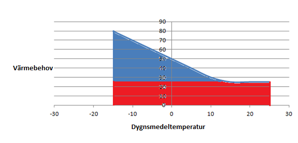 Figur 5 Graf för att visa hur fördelningen mellan grundlast och värmeberoendelast kan se ut. 5.1.