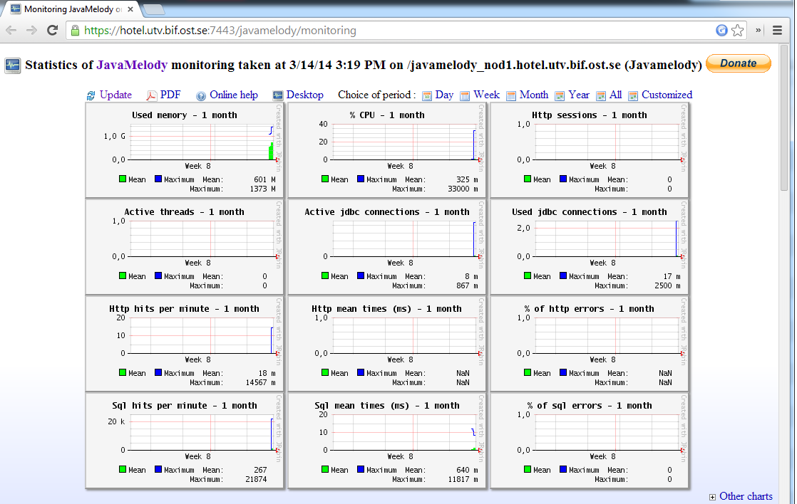 3.5.5 System För en övergripande grafisk bild av hur systemet mår används monitoreringsverktyget Javamelody (https://code.google.com/p/javamelody/).