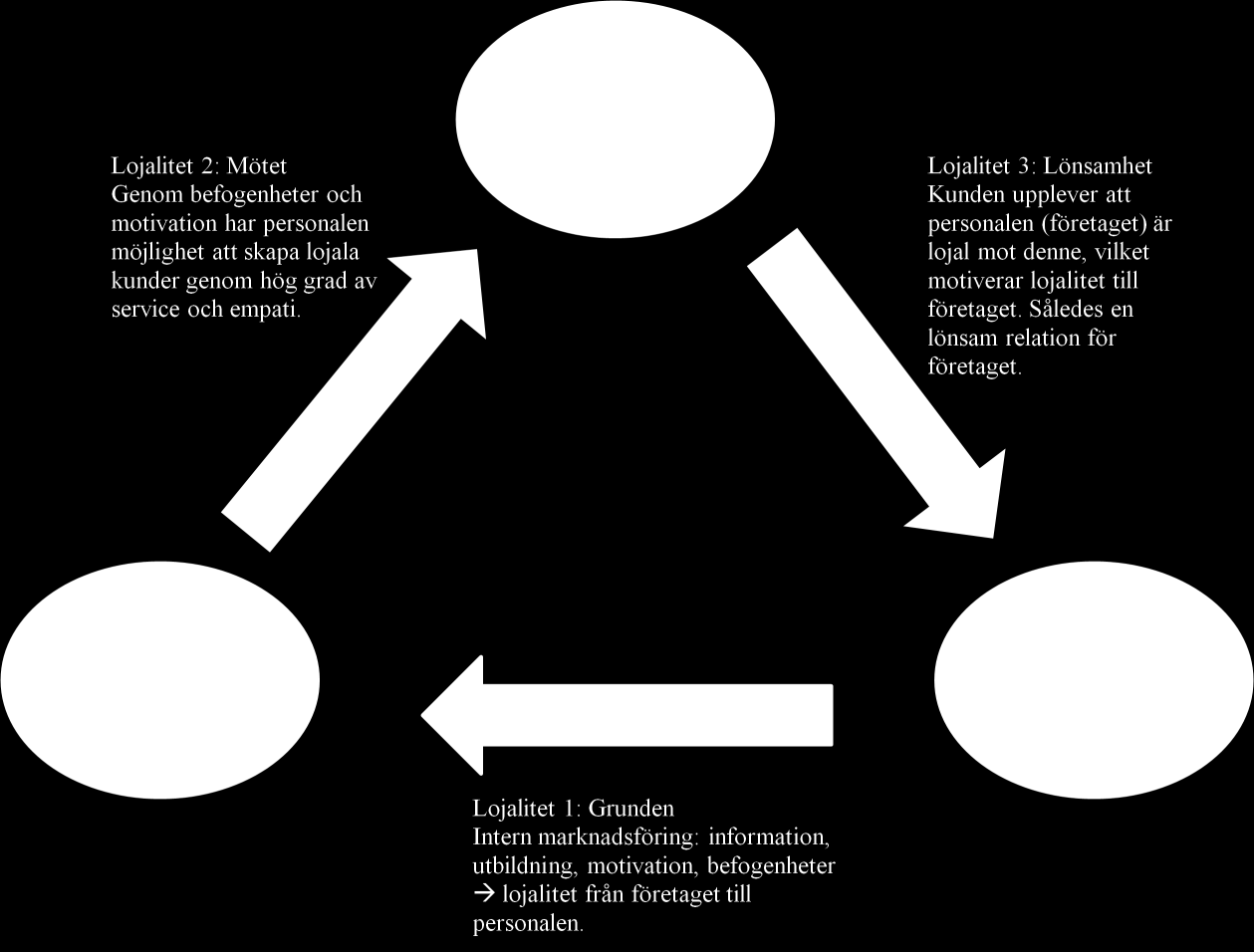 Slutsats Figur 4: Lojalitetsmodellen Lojalitet 2. Mötet, relationen mellan personal och kund Som nämns ovan är det i relationen mellan personal och kund som det verkliga kundmötet sker.