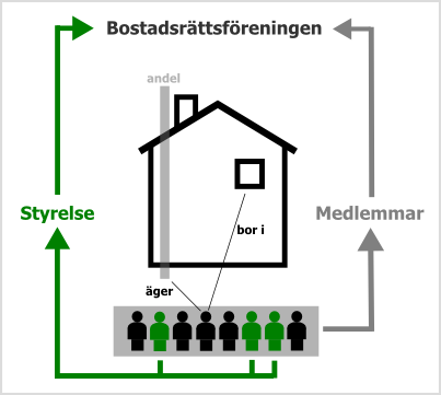 Bostadsrättsprincipen Detta avsnitt kan tyckas lite trist, men ha tålamod.