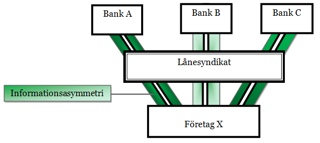 18 3 TEORETISK REFERENSRAM I kapitel 3 introduceras informationsasymmetrierna. I kapitel 2 diskuterade jag lånesyndikering med hjälp av en figur.