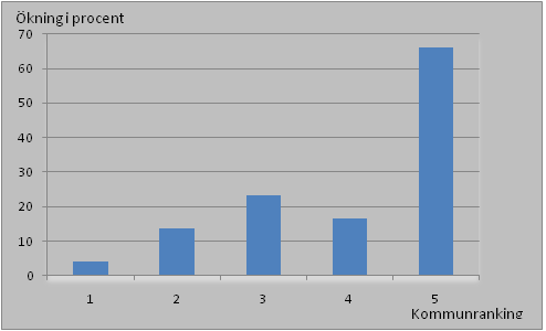 Soliditet 2006 Soliditet 2007 Soliditet 2008 Soliditet 2009 Godkända 56 56 56 56 Saknade 0 0 0 0 Medelvärde 20,8 21,9 22,5 23,1 Median 14,5 15 16,8 18 Standardavvikelse 16,5 17,1 16,6 16,5 Tabell 3: