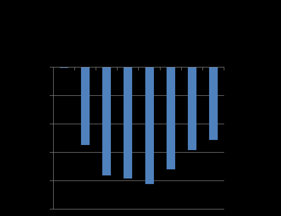 Ekonomi 2011 Det ekonomiska resultatet för 2011 ser ut att bli bättre än budget med ett årsresultat efter avskrivningar och räntekostnader om 900 tkr.