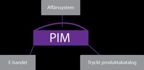 Teoretisk bakgrund 2 Teoretisk bakgrund 2.1 PIM (Product Information Management) system (Product Information Management) - System för att hantera ett företags produkter.