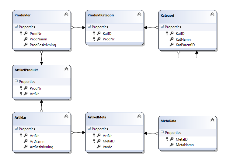 Metod och resultat Figur 28. Databasdiagrammet i Visual Studio. LINQ to SQL-klassen genererade automatiskt en LINQ-entitet för varje rad i tabellen.