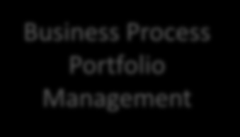 Functional Scope (8/12): In a Context Message Model Portfolio Management Canonical Model Management Other Message Model Management SOA Service Monitoring/ Dashboard average response times? is it up?