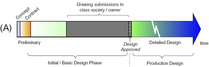 Figur 6.11 Normal skeppsbyggnadsprocess med fokus på klassning av fartyg (Roberts, 2005).