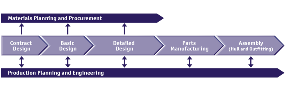 1 Allmänt Skeppsbyggnadsprocessen brukar ofta åskådliggöras i en figur med sekventiella och