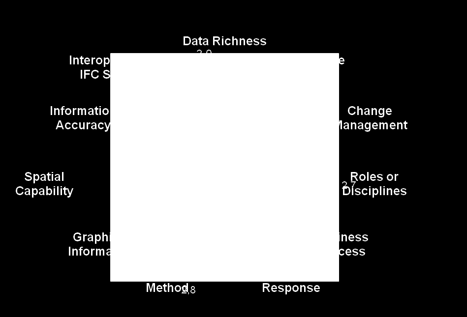 Figur 5.3 BIM-mognads modell (NIBS, 2007). Data Richness mäter i vilken grad BIM-modellen innehåller kvalitativt informationsinnehåll.