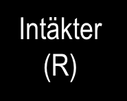 Kostnader och budgetering: KOSTNADSBUDGETENS VARIABLER Input Output Effekt Kostnader (K) Produktionsfaktorer (I) Produkter (O)