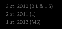 1 st. 1988 (L) 1 st. 1995 (L) 1 st. 1996 (L) 2 st. 1997 (L) 1 st. 1998 (L) 1 st. 1999 (MS) 4 st. 2006 (2 L & 2 MS) 3 st. 2007 (L) 3 st. 2008 (2 L & 1 MS) 3 st. 2009 (1 L & 2 MS) 1 st. 1965 (MS) 2 st.