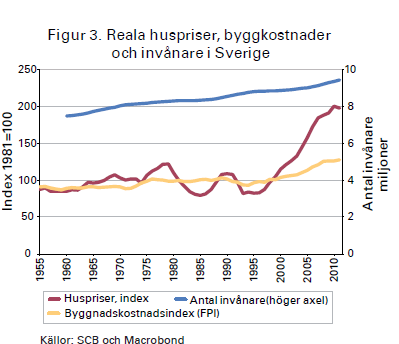 stigit mer än genomsnittet bland EU-länderna och Sverige har nu bland Europas högsta byggkostnader. Under de senaste tio åren har bostadspriserna stigit mycket kraftigt.