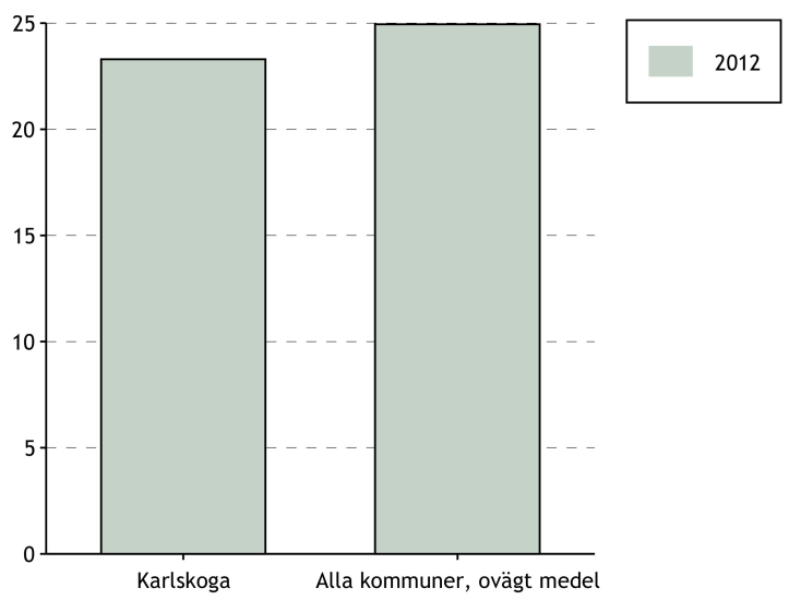 Tyck om Karlskoga Totalt inkom 38 stycken synpunkter under 2012, varav 13 har lett till förbättring. Ingen av synpunkterna avsåg nämndens kvalitetsåtaganden.