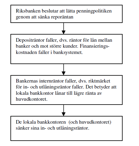 på lånet och gör sedan en riskbedömning för att se vilken riskklass som kunden hamnar i (Hässel, L., m.fl., 2001).