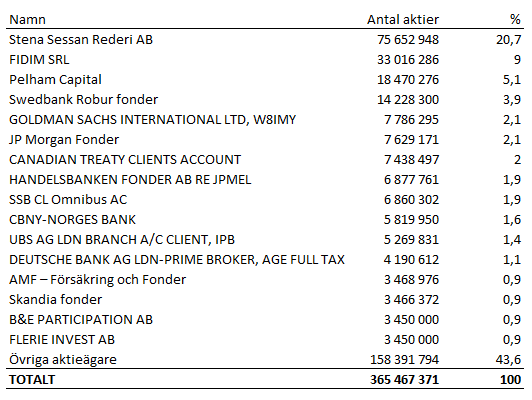 Aktiekapital och större aktieägare Aktiekapital