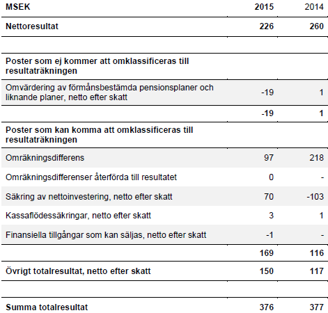 Redovisningsprinciper Koncernredovisningen har upprättats i enlighet med de av EU antagna IFRS standarderna och tolkningarna av dessa (IFRIC), Årsredovisningslagen (ÅRL) samt RFR 1 Kompletterande