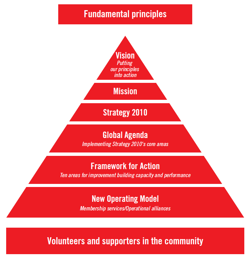 Figur 9: IFRC:s schematiska tillvägagångssätt från principer till genomförande (IFRC 2006) 34 4.