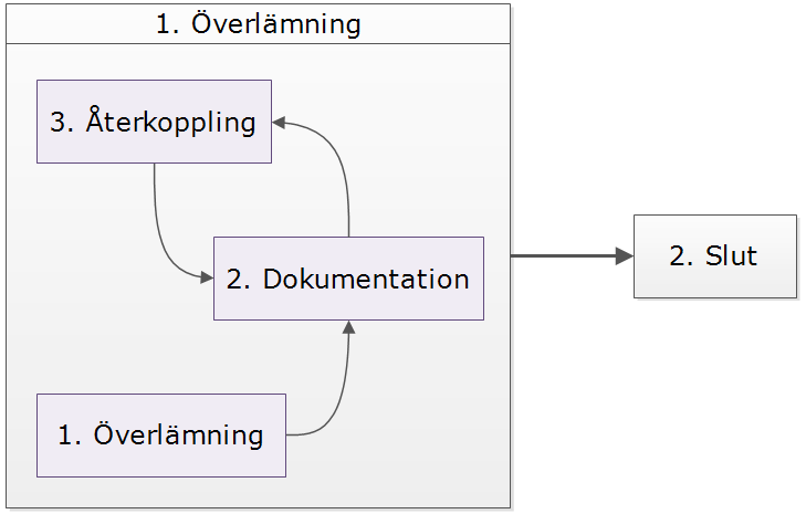 Resultat och design Figur 4.1.3.1: Illustration över Överlämningsfasen. 4.2 Framtagning av leverantörstöd Databasstruktur Utöver Verendus befintliga databastabeller tillkom det fem tabeller, se figur 4.