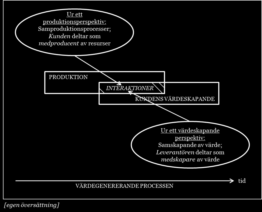 33 och kunden arbetar tillsammans för att anpassa sina processer så att värdeskapande hos båda parterna möjliggörs. (Grönroos & Helle 2010:568) Grönroos skiljer åt de två begreppen värdeskapande (eng.