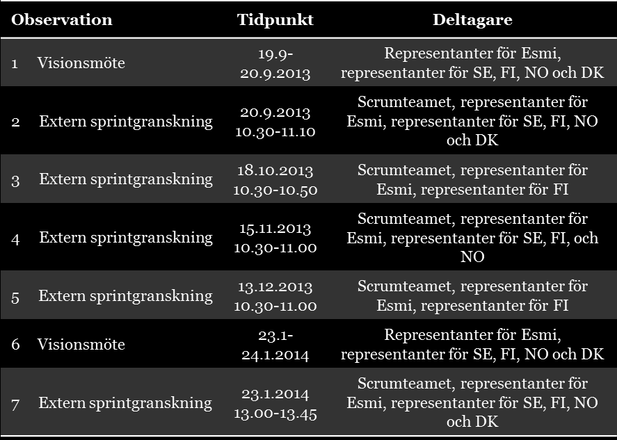 42 hurdan stämningen var. Dessa aspekter kan vara svåra att få fram med endast intervjuer (Patton 2002:262).