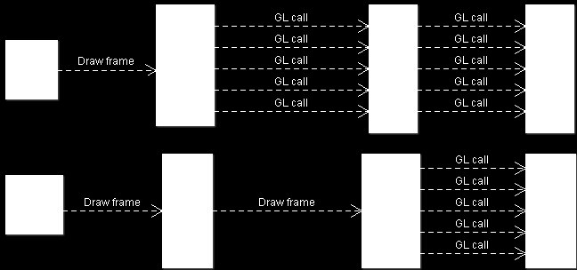 Implementering Den slutgiltiga implementeringen använder sig av Quads vilka består av rektanglar som i sin tur är uppbyggda av två trianglar med en textur ovanpå.