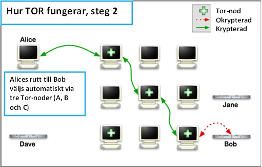 Alices dator förhandlar i tur och ordning fram kryptonycklar med de tre utvalda datorerna. Alice får sin anonymitet via de tre noderna A, B och C.