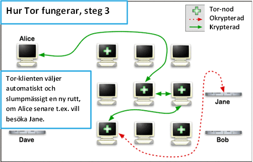 3. Tekniska egenskaper Den största delen av Tor-programmet är skrivet i programmeringsspråket C och innehåller ungefär 146 000 rader av kod.