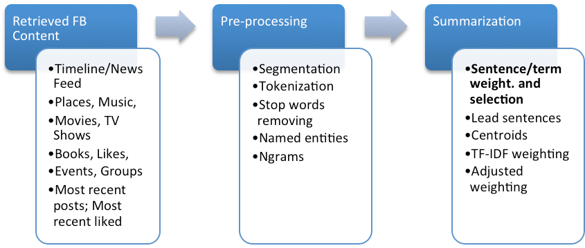 2. Method and tools In text summarization, the length of a summary is specified by a compression ratio and defines how long the summary should be, compared to the source document.