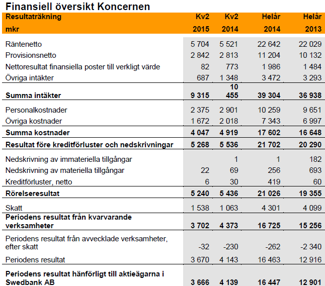 B.12 Utvald historisk finansiell information Nyckeltal för Koncernen 2014 2013 Totala intäkter, mkr 39 304 36 938 Totala kostnader, mkr 17 602 16 648 Årets resultat, mkr* 16 709 15 241 Räntabilitet