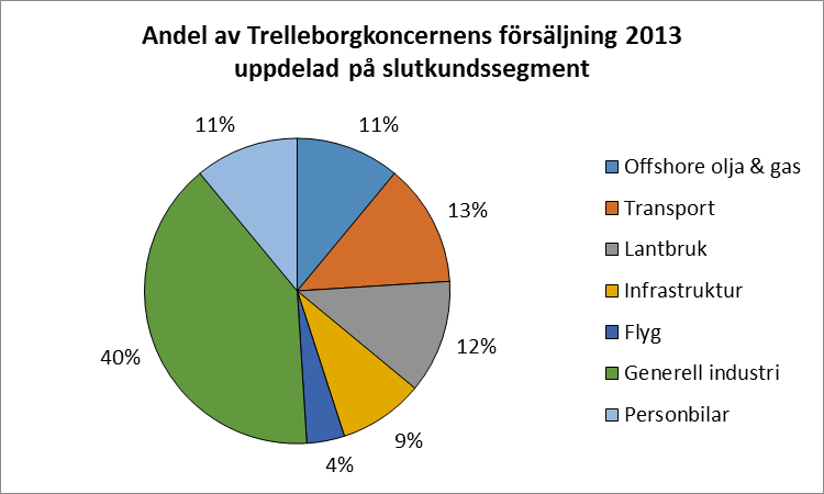 Koncernens marknader Industrigummi används för en mängd olika applikationer och produkter som riktas till ett stort antal kundgrupper inom många olika marknadssegment.