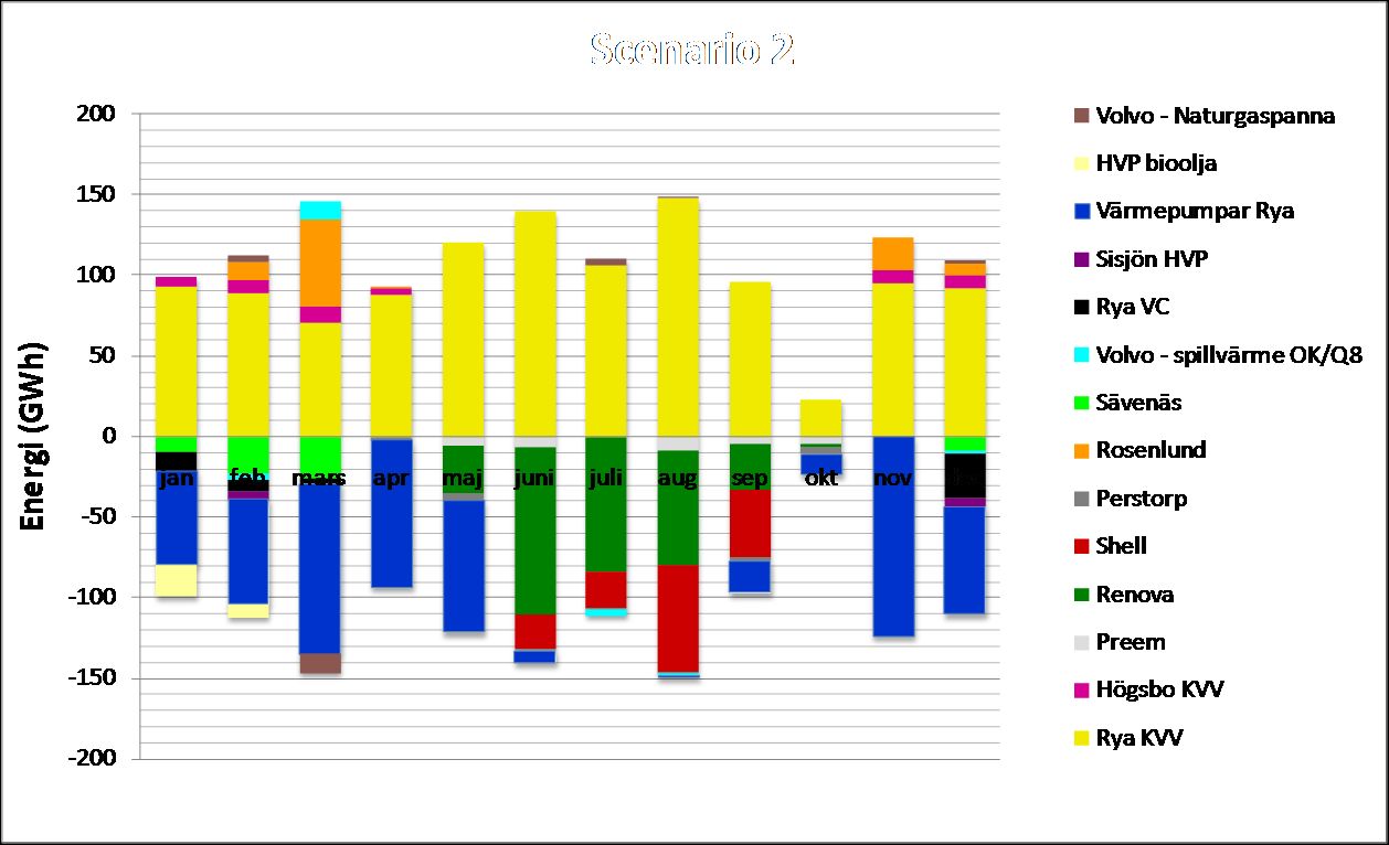 Figur 7: Värmelast månadsvis för scenario 2 Rya KVV konkurrerar ut Renova och Shell som bottenlast.