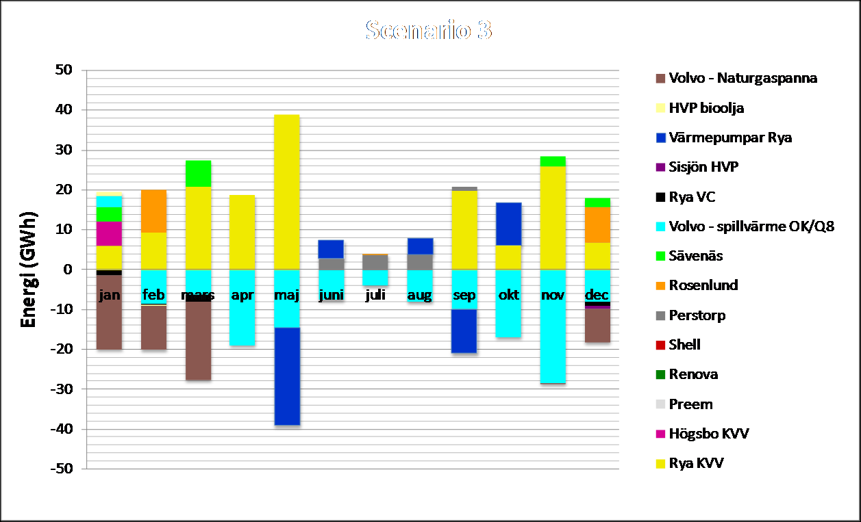 Figur 10: Värmelast månadsvis för scenario 3 Låga elpriser på sommaren gör spillvärmen från Renova billigare än värme från Rya KVV.