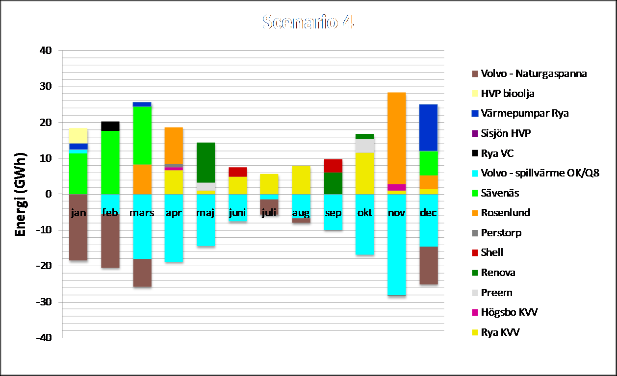 Figur 13: Värmelast månadsvis för scenario 4 Lastdiagrammet är mycket likt det i scenario 2, men Volvos naturgaspanna är försvunnen och spillvärmen från OK/Q8 har