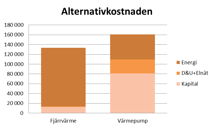 2005 2006 2007 2008 2009 2010 2011 2012 B2013 P2014 P2015 P2016 öre/kwh Fjärrvärmepris i Falun jämfört med andra i Sverige En jämförelse hämtas från den årliga Nils Holgersson-undersökningen.