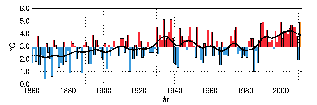 Klimatförändringar Sverige 2011 var det tredje varmaste året