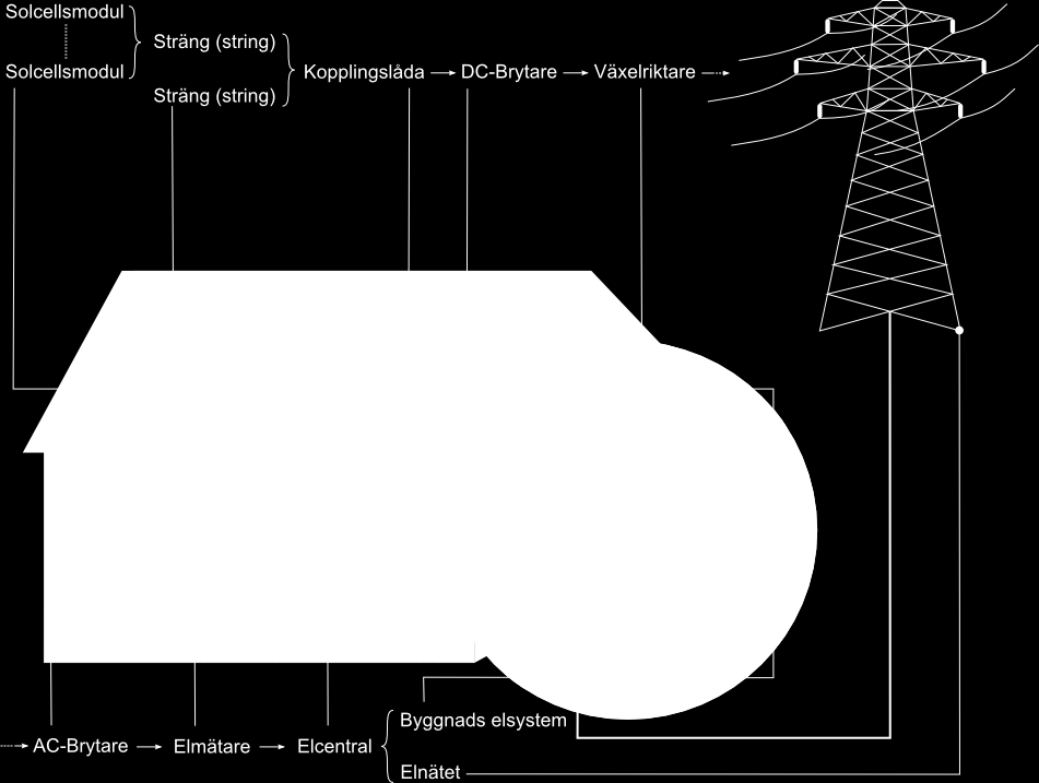 Appendix 2 - Nätanslutning av solcellssystem I ett nätanslutet solcellssystem seriekopplas solcellsmoduler i strängar. Dessa strängar parallellkopplas vanligtvis i en kopplingslåda.